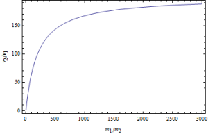 velocity ratio vs mass ratio for low energy with alpha=0.005